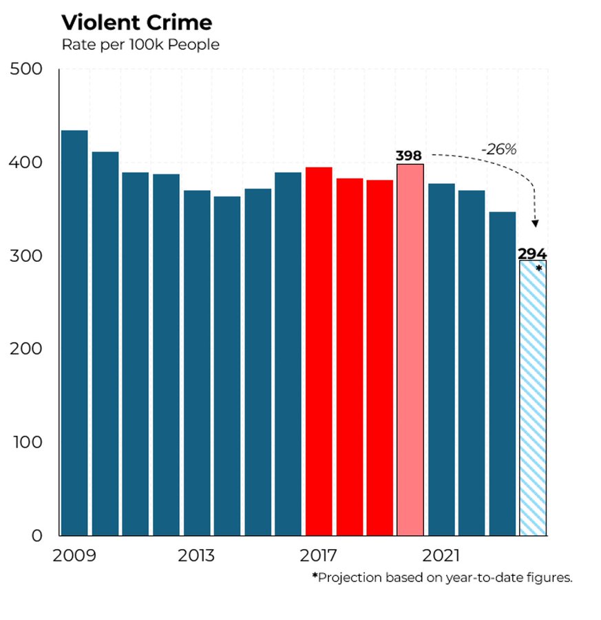 Ratners_Violent_Crime_Chart.jpg